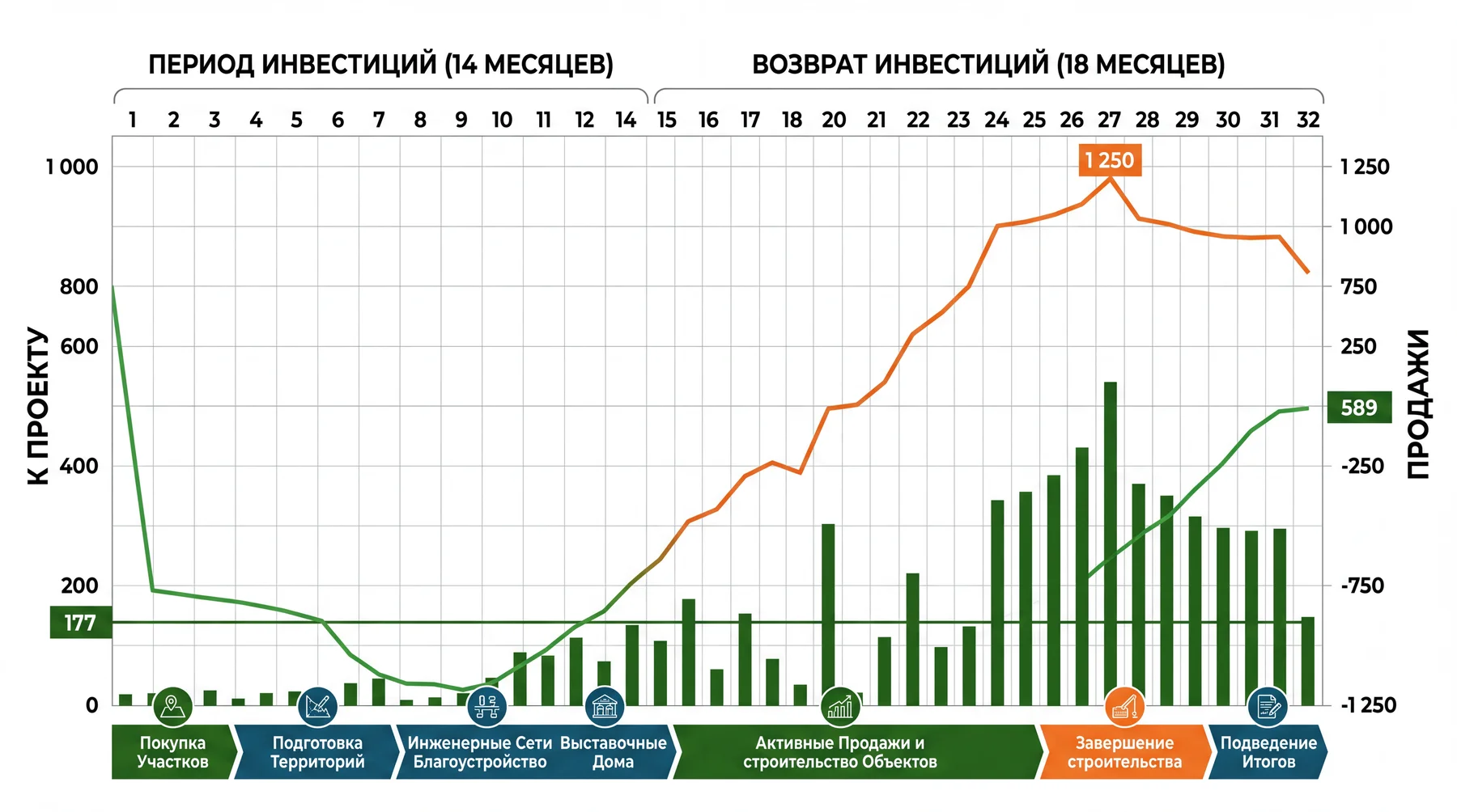 График денежных потоков инвестора: период инвестиций 14 месяцев, возврат 18 месяцев, пик выручки 1 250, суммарный доход 589 млн