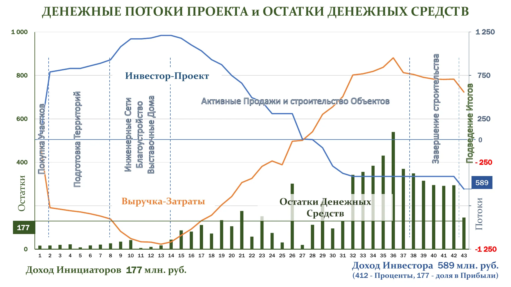 Денежные потоки проекта и остатки денежных средств по 43 месяцам: доход инициаторов 177 млн, доход инвестора 589 млн