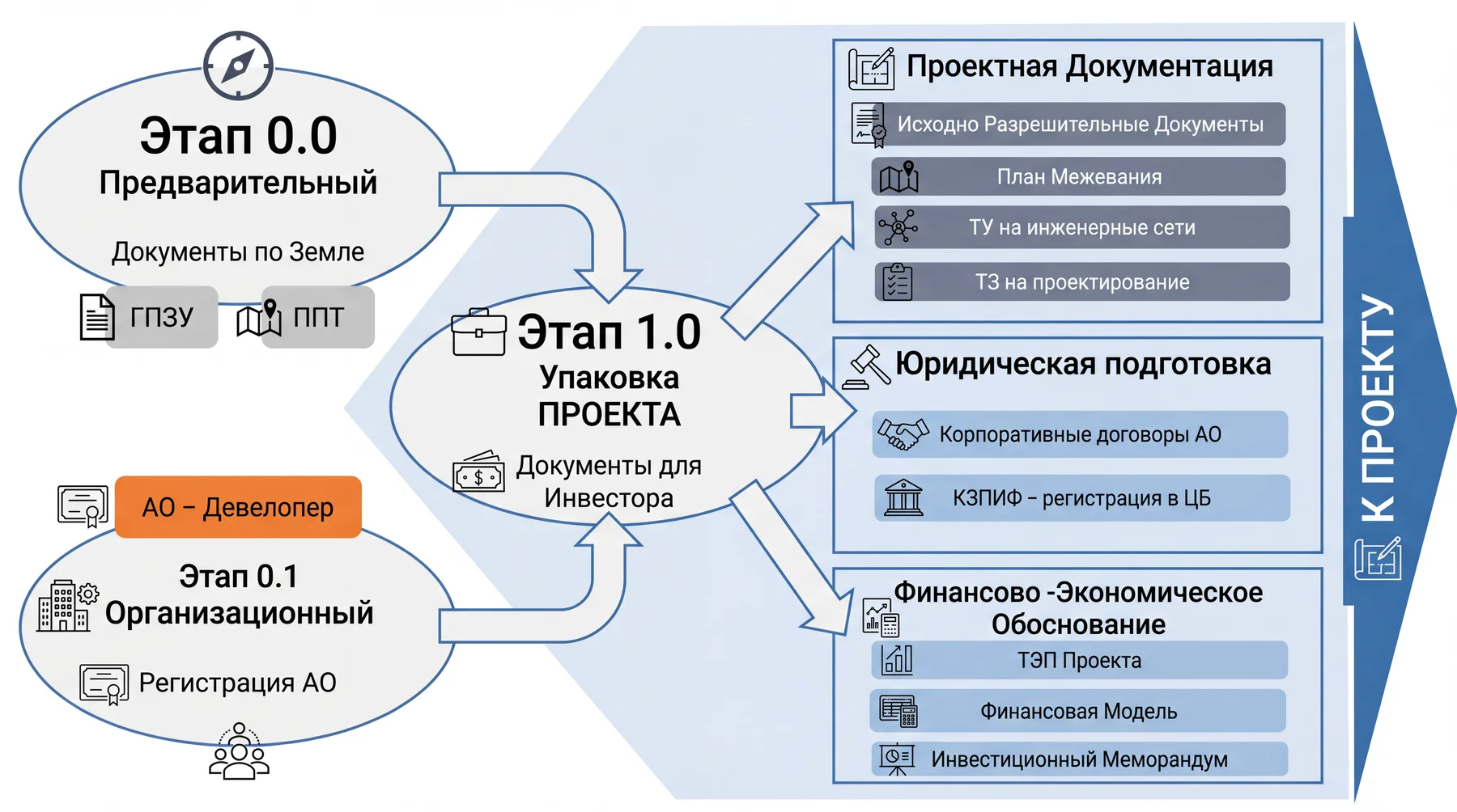 Схема этапов входа в проект: этап 0.0 предварительный, этап 0.1 организационный, этап 1.0 упаковка проекта