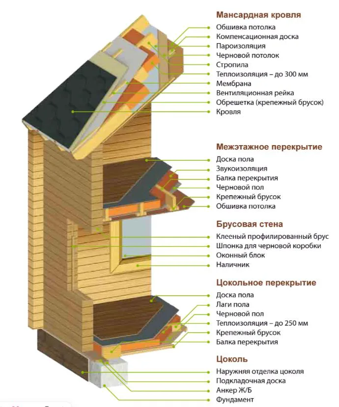 Разрез стены prefab с применением CLT-панелей: 9 слоёв конструкции