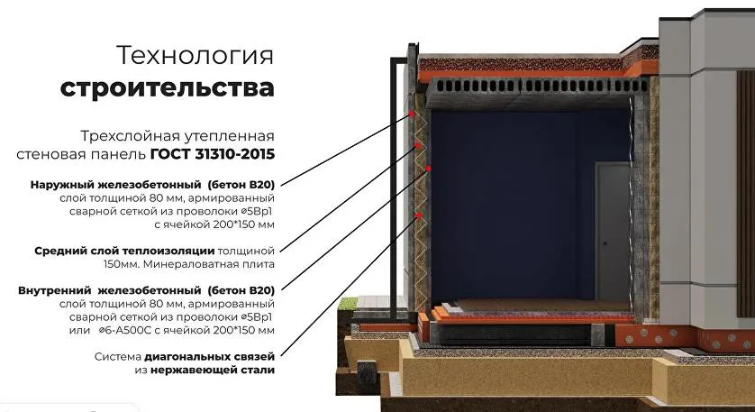 Технология строительства из трёхслойных железобетонных панелей с утеплителем